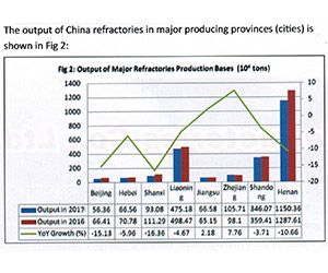 Chinese Refractory Industry Production Condition Summary In the first half year of 2017